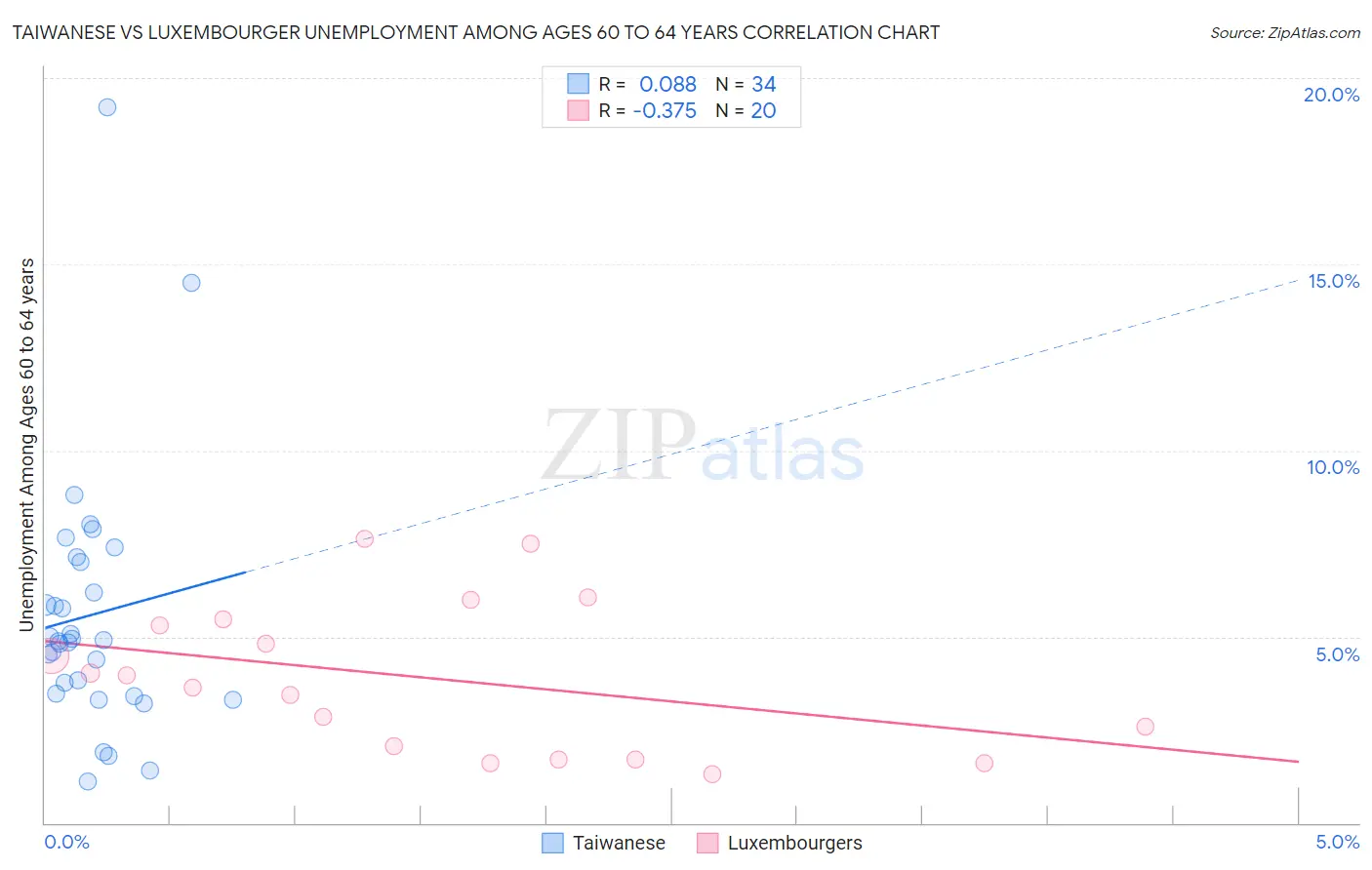 Taiwanese vs Luxembourger Unemployment Among Ages 60 to 64 years