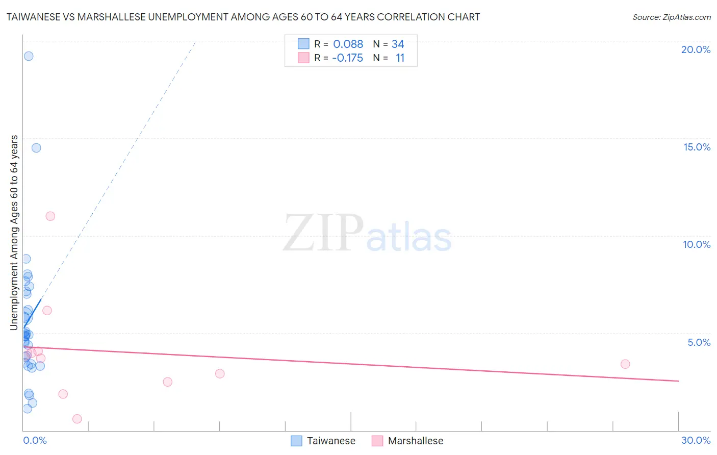 Taiwanese vs Marshallese Unemployment Among Ages 60 to 64 years