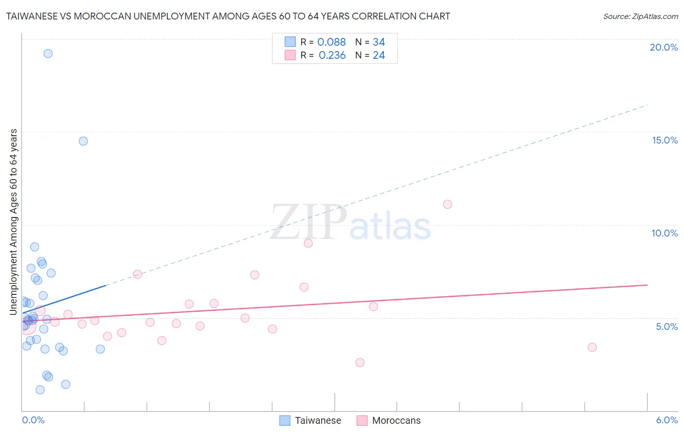 Taiwanese vs Moroccan Unemployment Among Ages 60 to 64 years