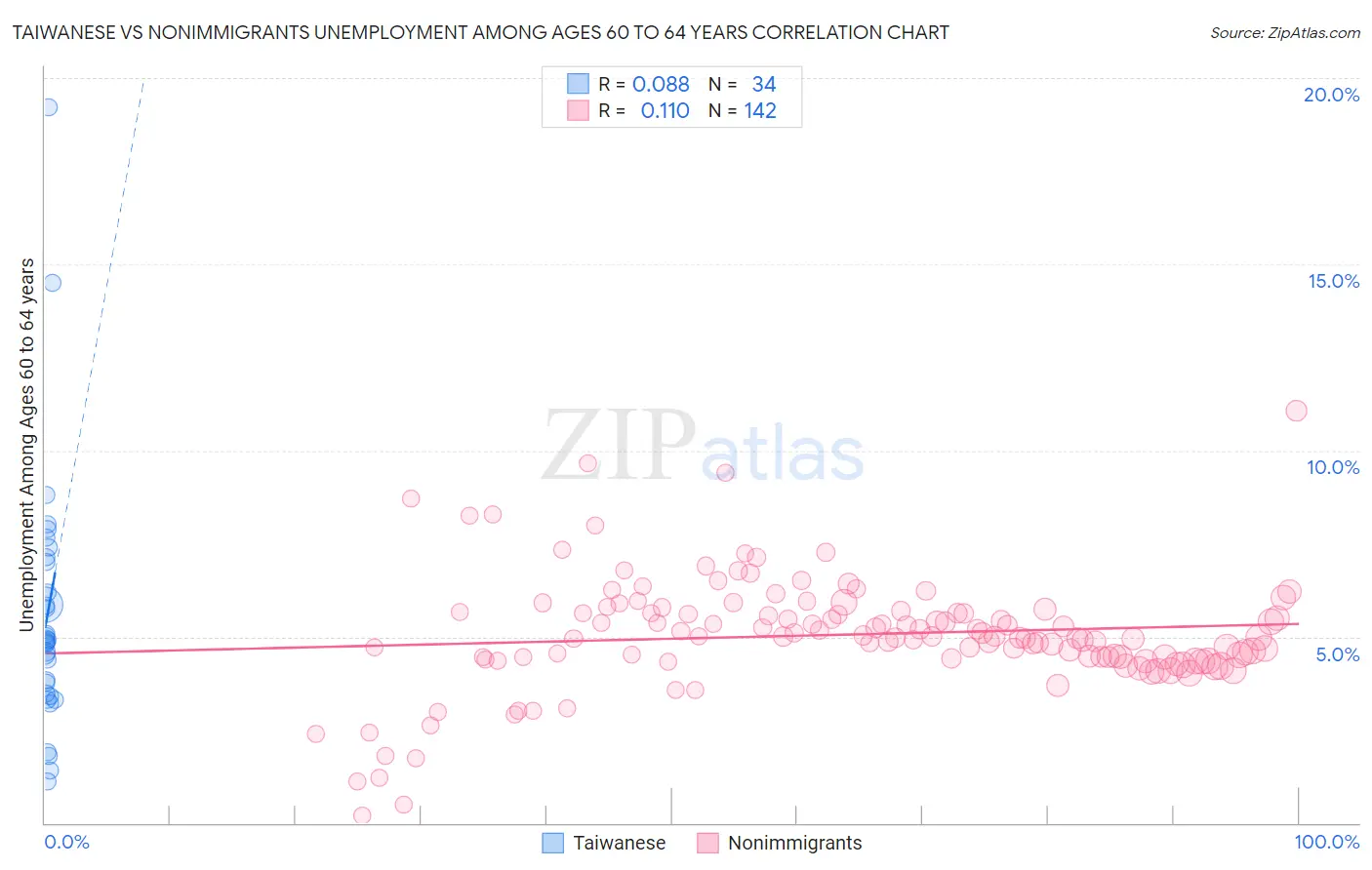 Taiwanese vs Nonimmigrants Unemployment Among Ages 60 to 64 years