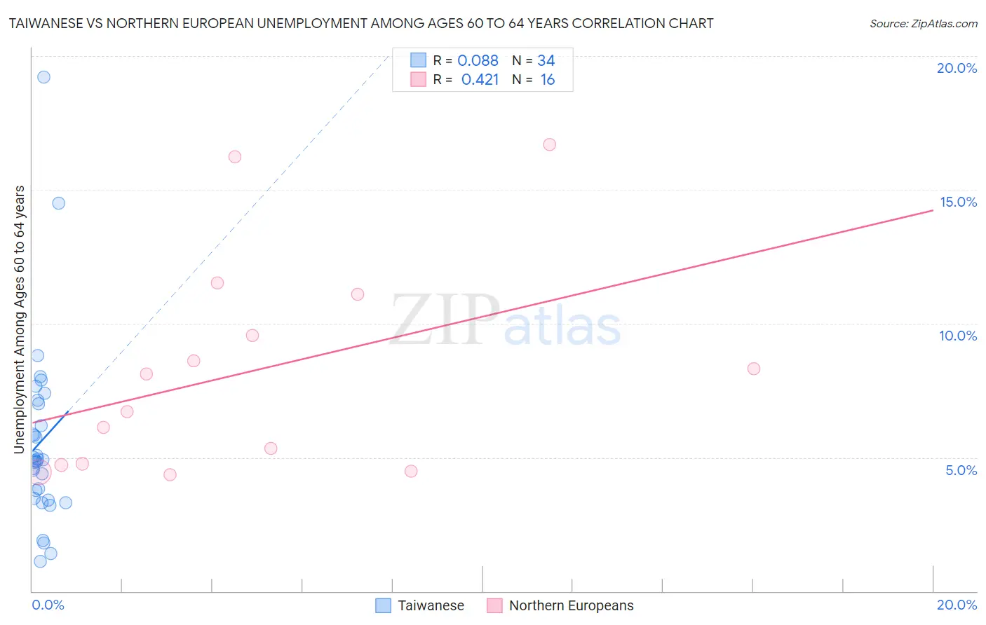 Taiwanese vs Northern European Unemployment Among Ages 60 to 64 years