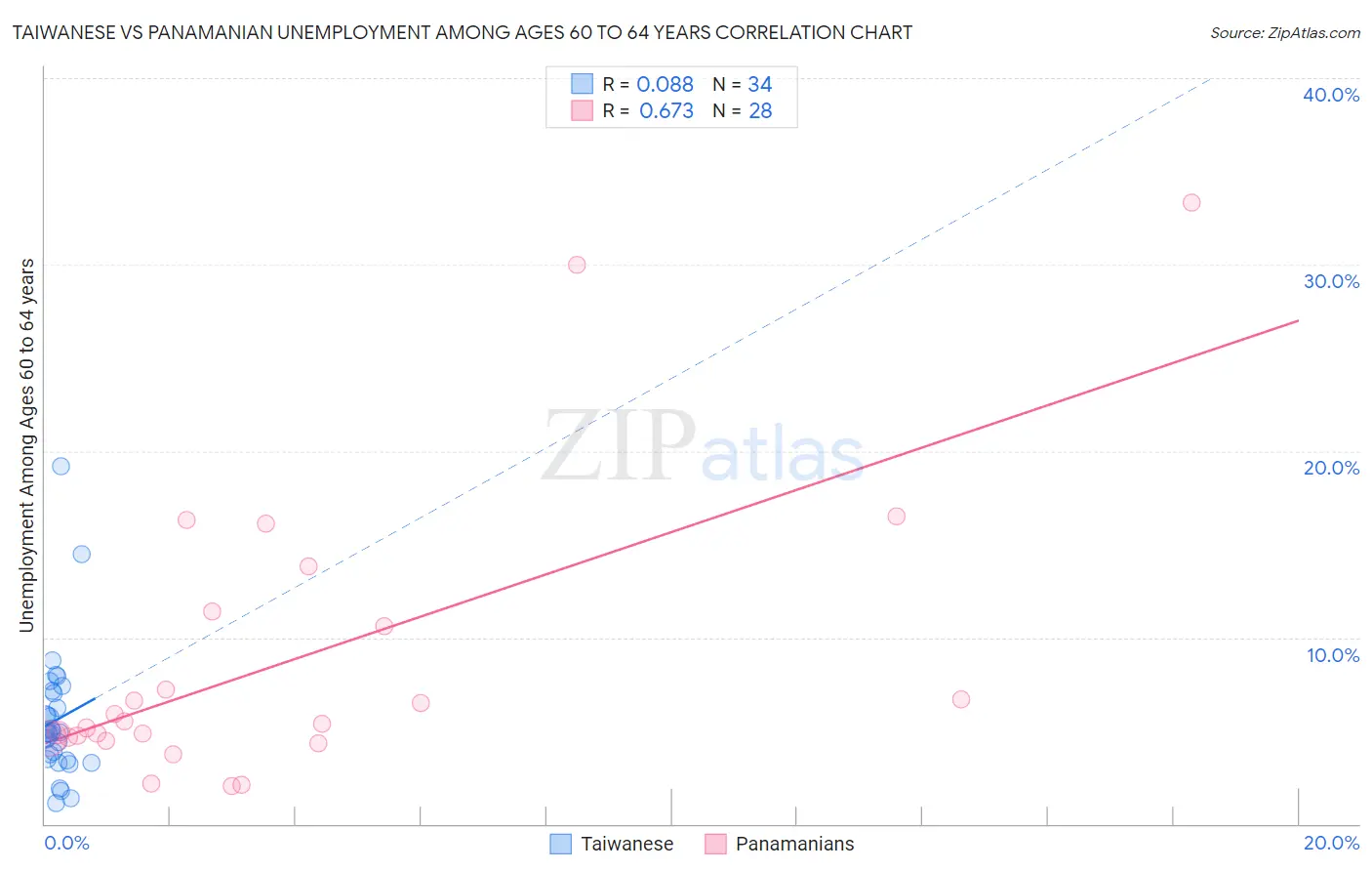 Taiwanese vs Panamanian Unemployment Among Ages 60 to 64 years