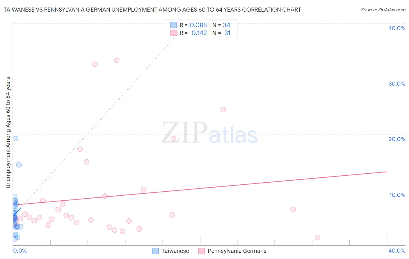 Taiwanese vs Pennsylvania German Unemployment Among Ages 60 to 64 years