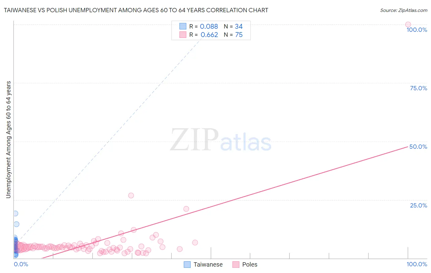 Taiwanese vs Polish Unemployment Among Ages 60 to 64 years