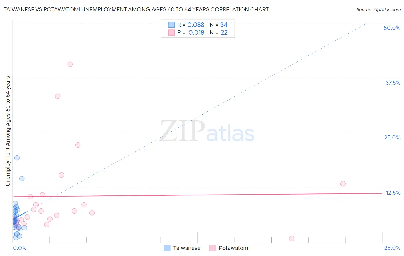 Taiwanese vs Potawatomi Unemployment Among Ages 60 to 64 years