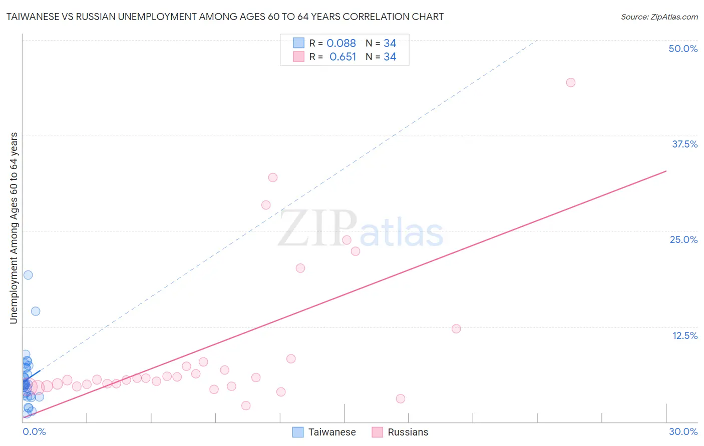 Taiwanese vs Russian Unemployment Among Ages 60 to 64 years