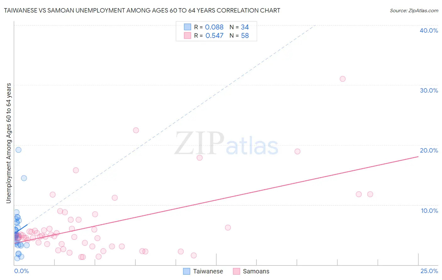 Taiwanese vs Samoan Unemployment Among Ages 60 to 64 years