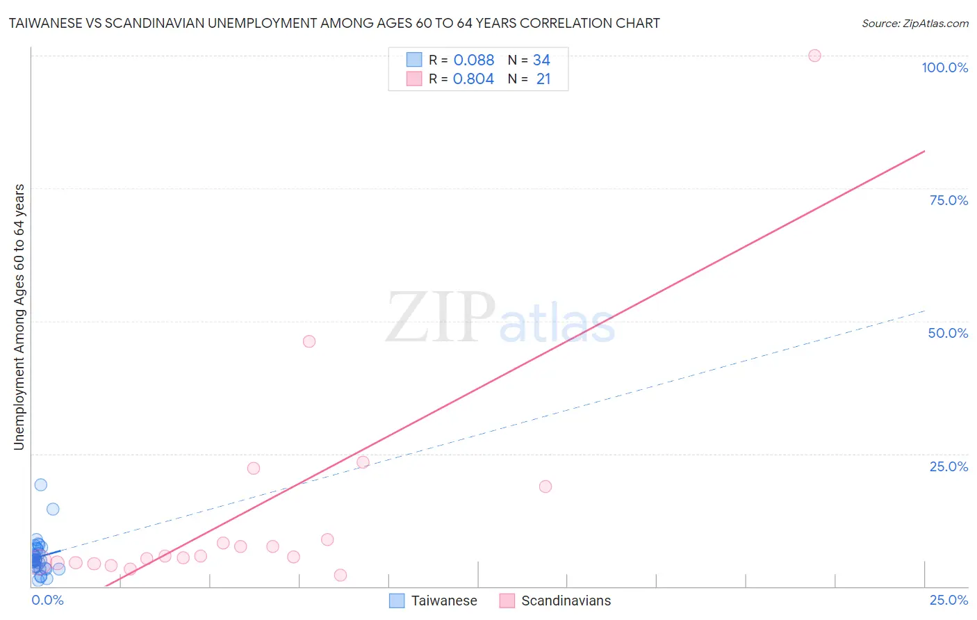 Taiwanese vs Scandinavian Unemployment Among Ages 60 to 64 years