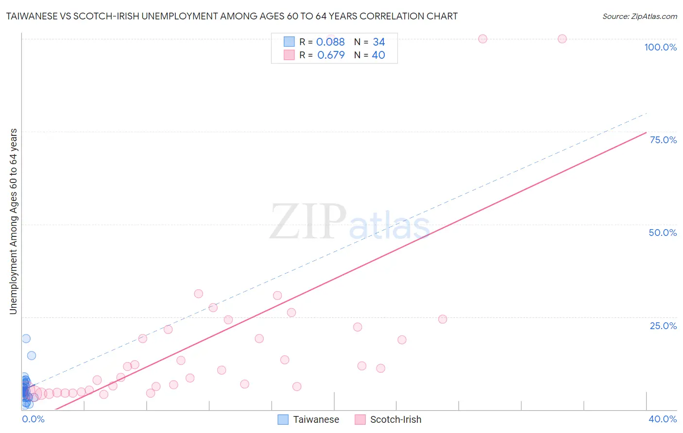 Taiwanese vs Scotch-Irish Unemployment Among Ages 60 to 64 years