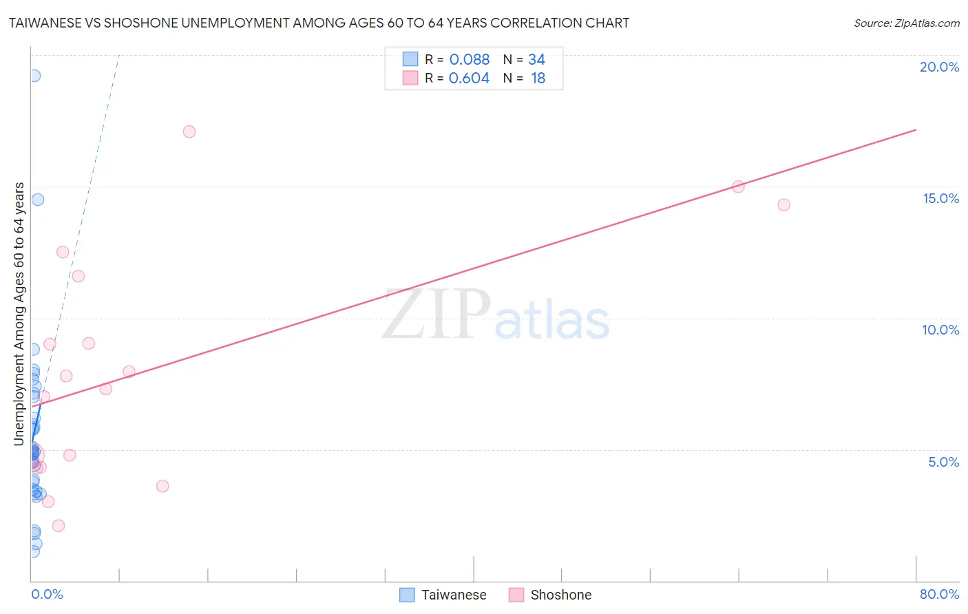 Taiwanese vs Shoshone Unemployment Among Ages 60 to 64 years