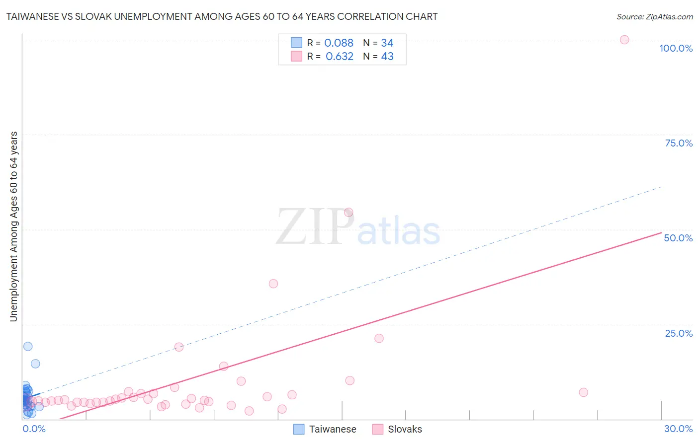 Taiwanese vs Slovak Unemployment Among Ages 60 to 64 years