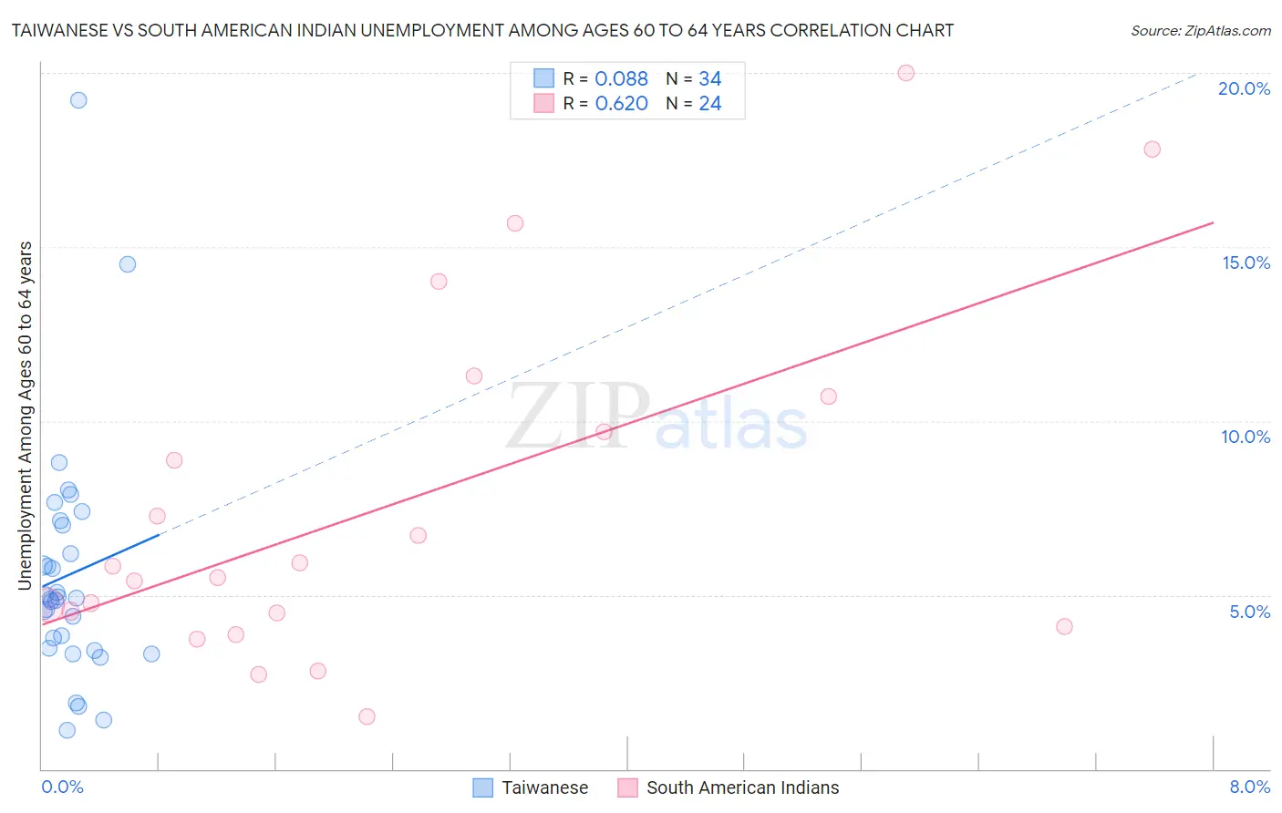 Taiwanese vs South American Indian Unemployment Among Ages 60 to 64 years