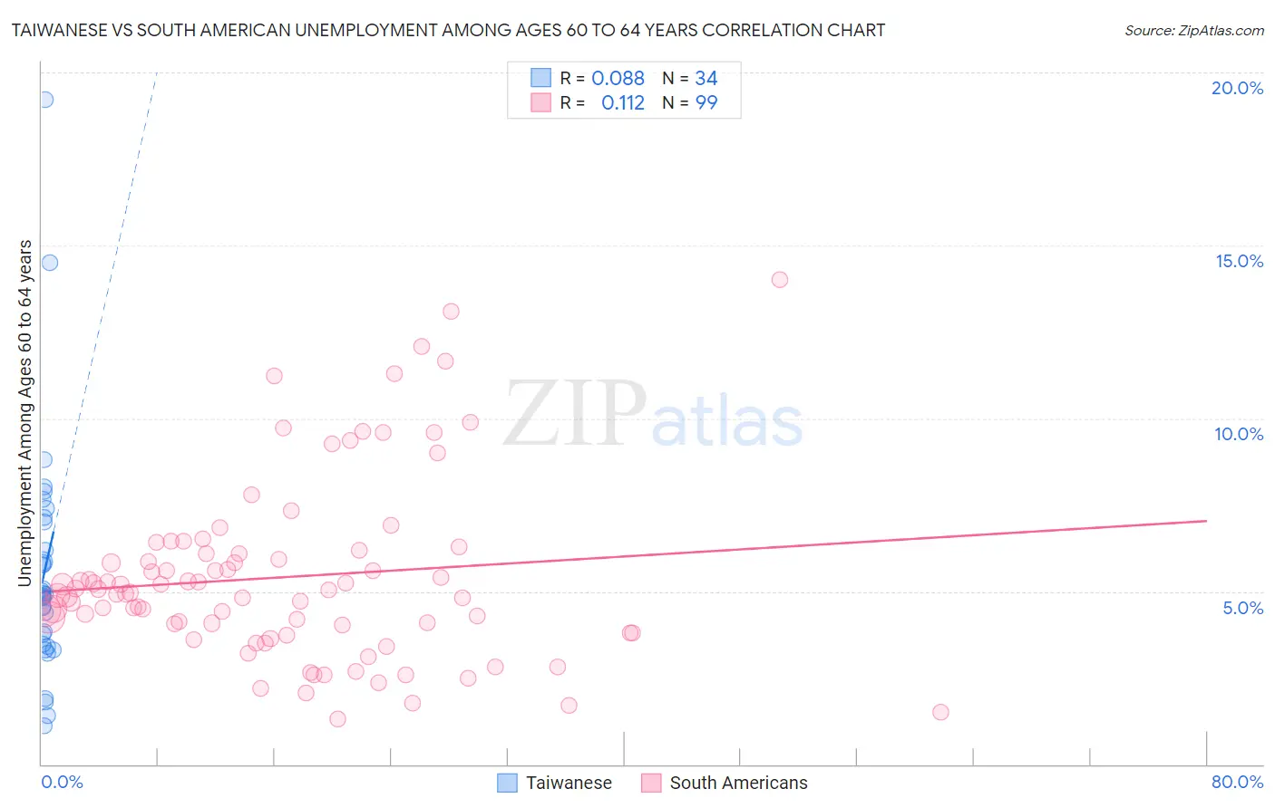 Taiwanese vs South American Unemployment Among Ages 60 to 64 years