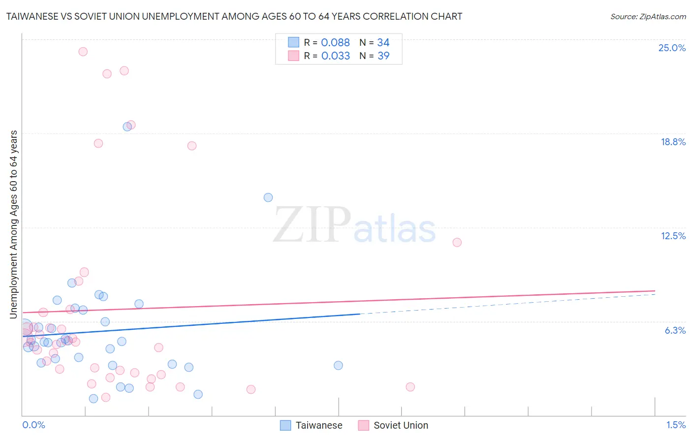 Taiwanese vs Soviet Union Unemployment Among Ages 60 to 64 years