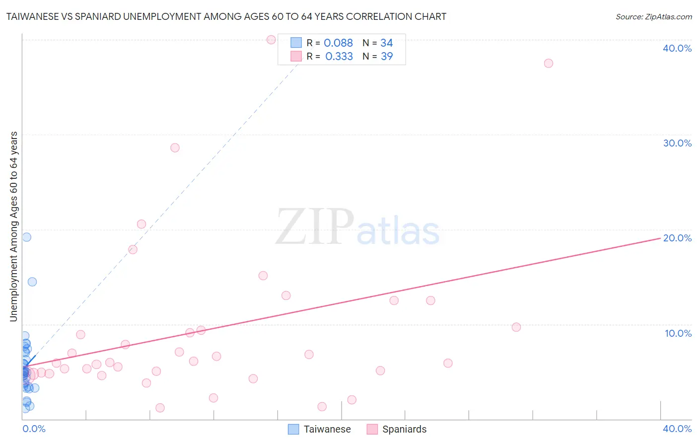 Taiwanese vs Spaniard Unemployment Among Ages 60 to 64 years