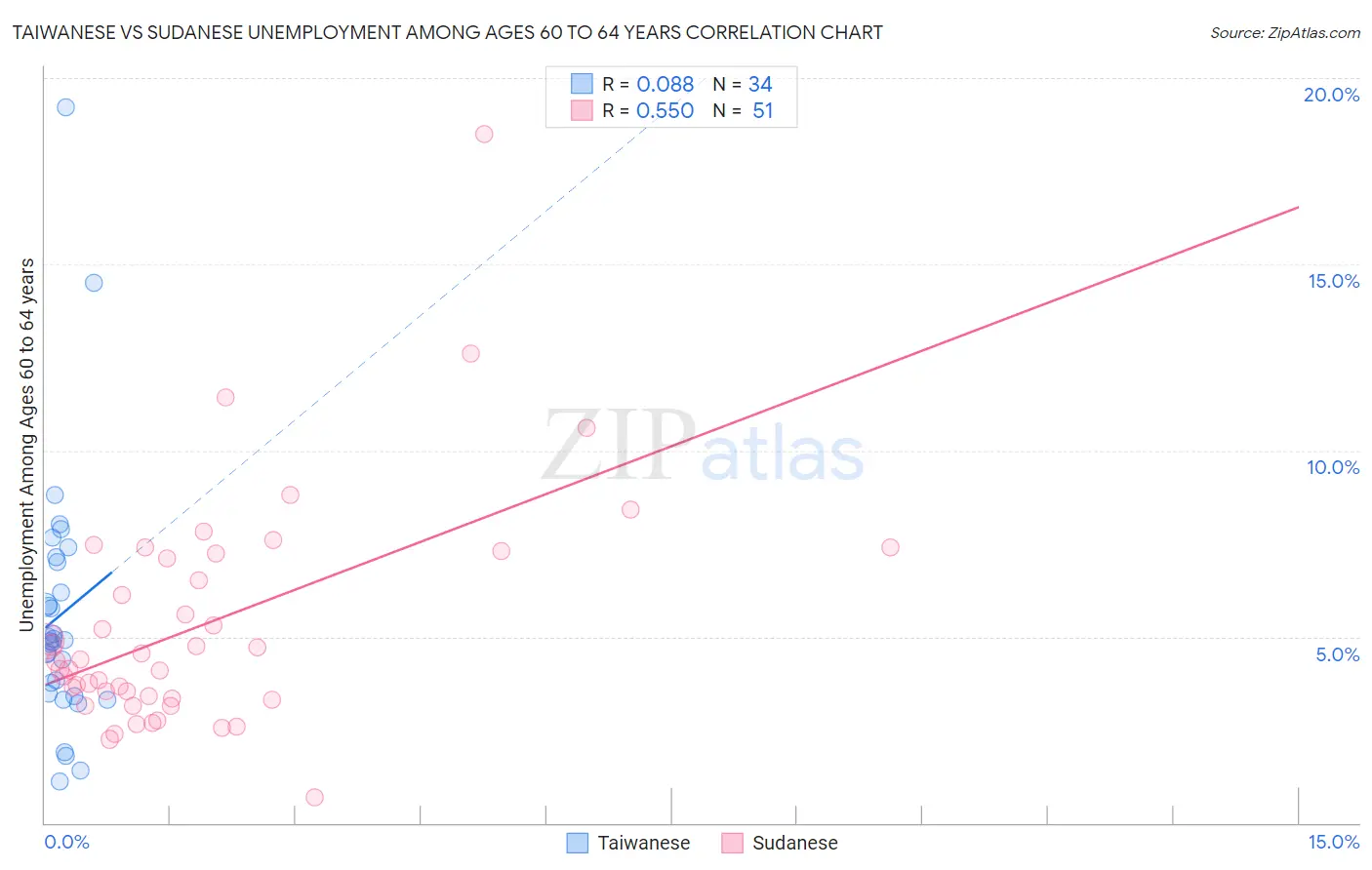 Taiwanese vs Sudanese Unemployment Among Ages 60 to 64 years