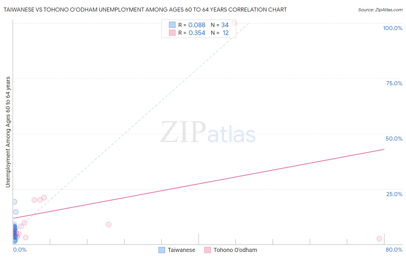 Taiwanese vs Tohono O'odham Unemployment Among Ages 60 to 64 years