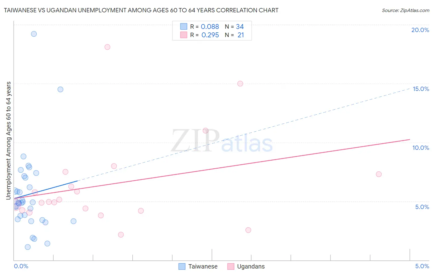 Taiwanese vs Ugandan Unemployment Among Ages 60 to 64 years