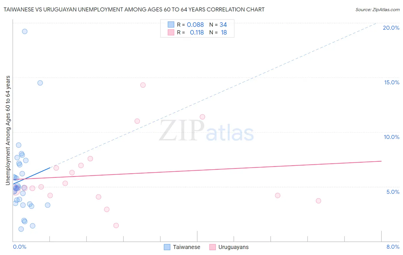 Taiwanese vs Uruguayan Unemployment Among Ages 60 to 64 years