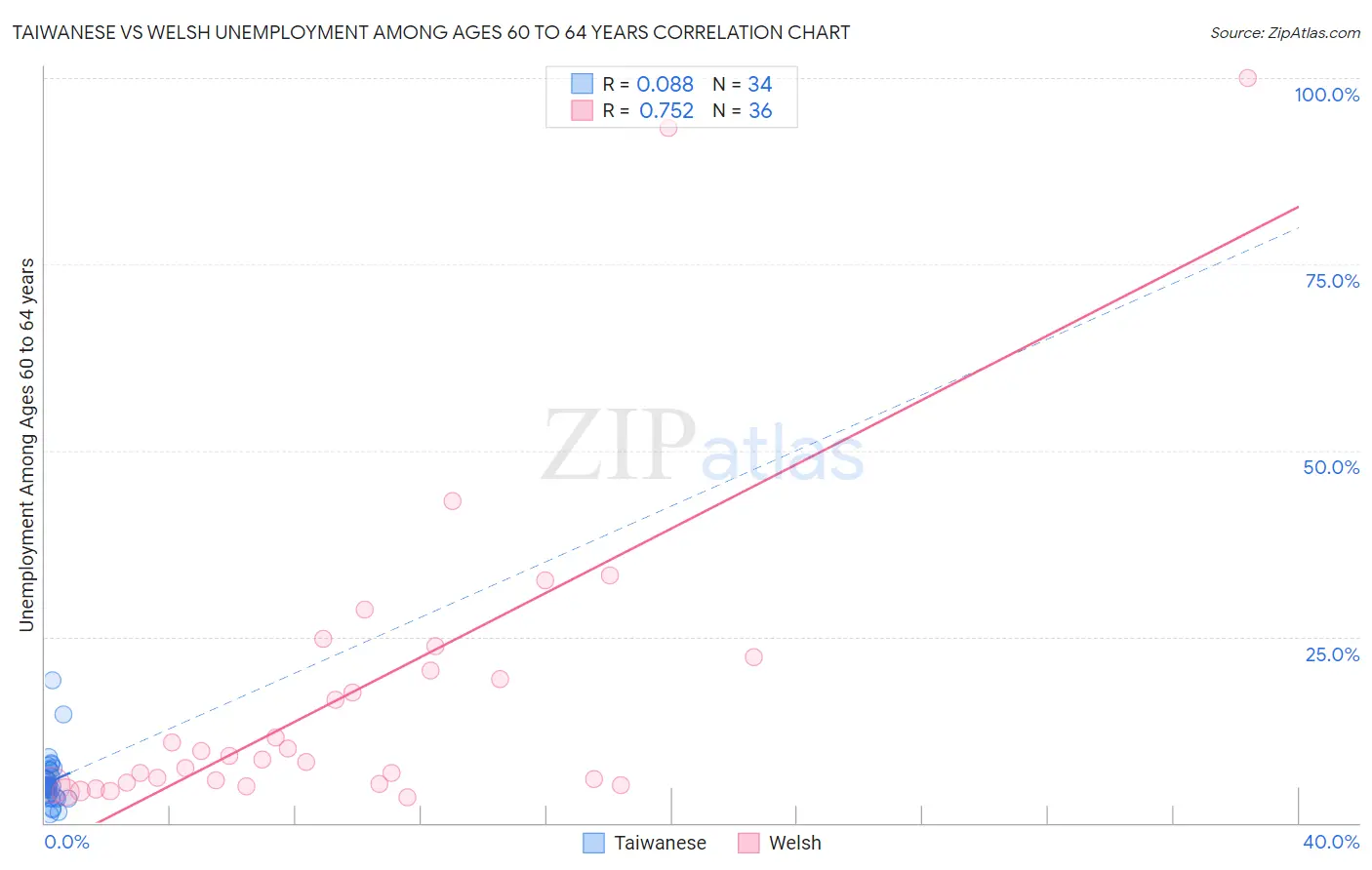 Taiwanese vs Welsh Unemployment Among Ages 60 to 64 years