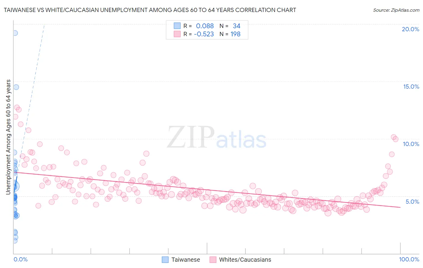 Taiwanese vs White/Caucasian Unemployment Among Ages 60 to 64 years