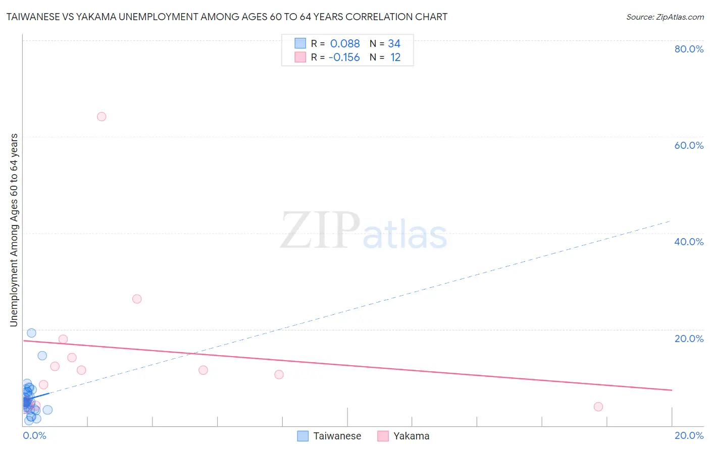 Taiwanese vs Yakama Unemployment Among Ages 60 to 64 years