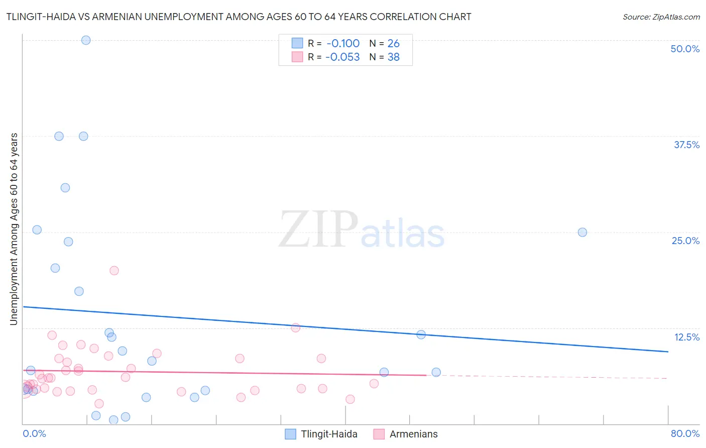 Tlingit-Haida vs Armenian Unemployment Among Ages 60 to 64 years