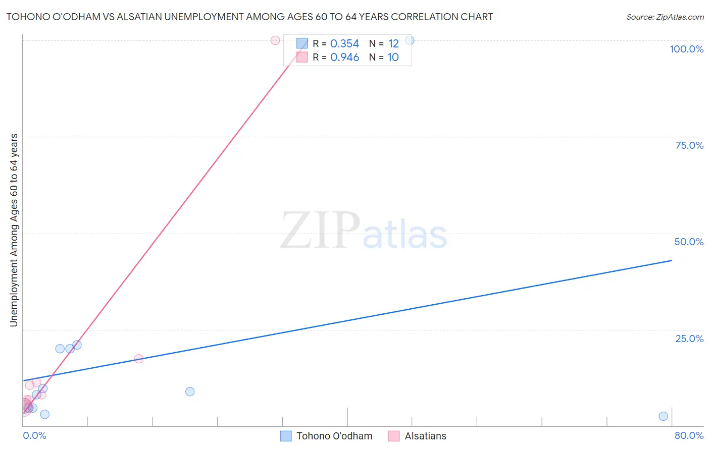 Tohono O'odham vs Alsatian Unemployment Among Ages 60 to 64 years