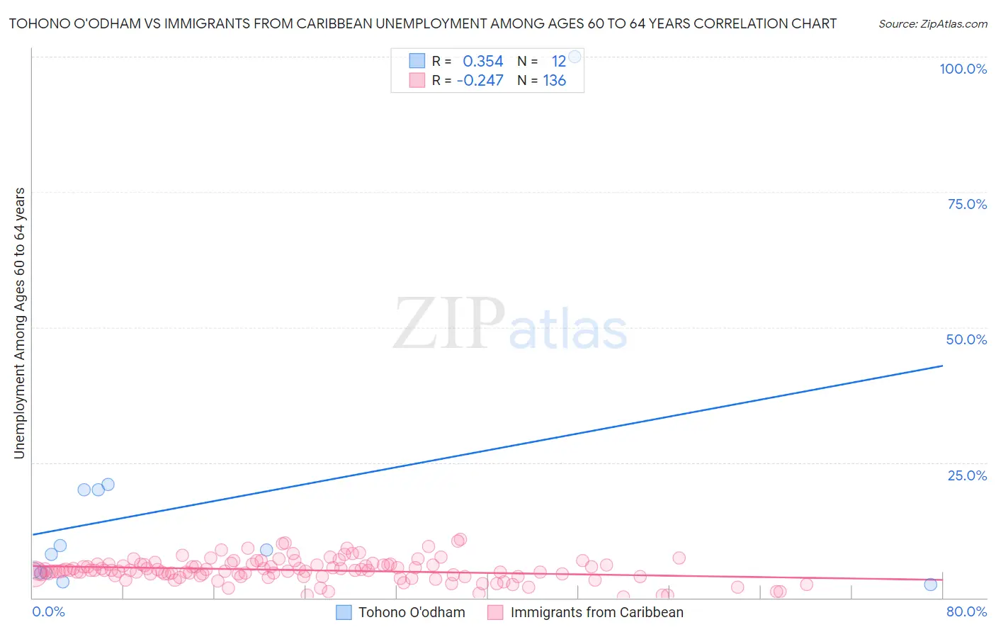 Tohono O'odham vs Immigrants from Caribbean Unemployment Among Ages 60 to 64 years