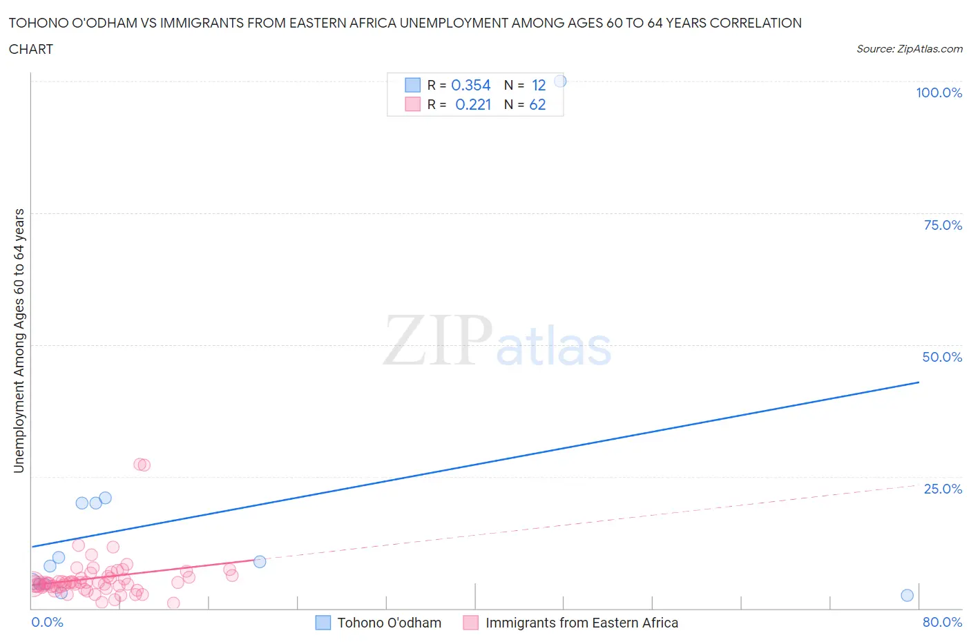 Tohono O'odham vs Immigrants from Eastern Africa Unemployment Among Ages 60 to 64 years