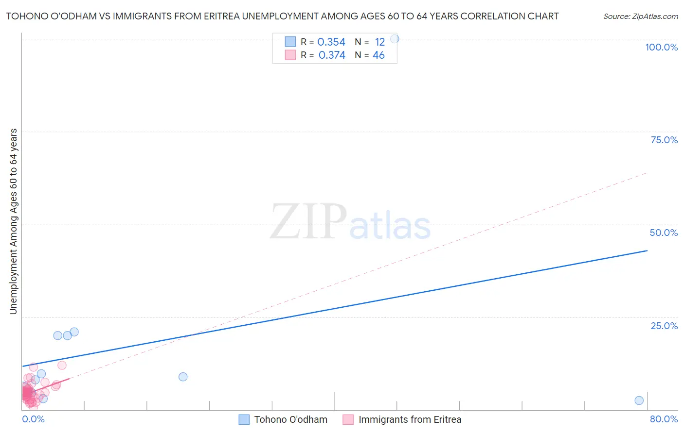 Tohono O'odham vs Immigrants from Eritrea Unemployment Among Ages 60 to 64 years