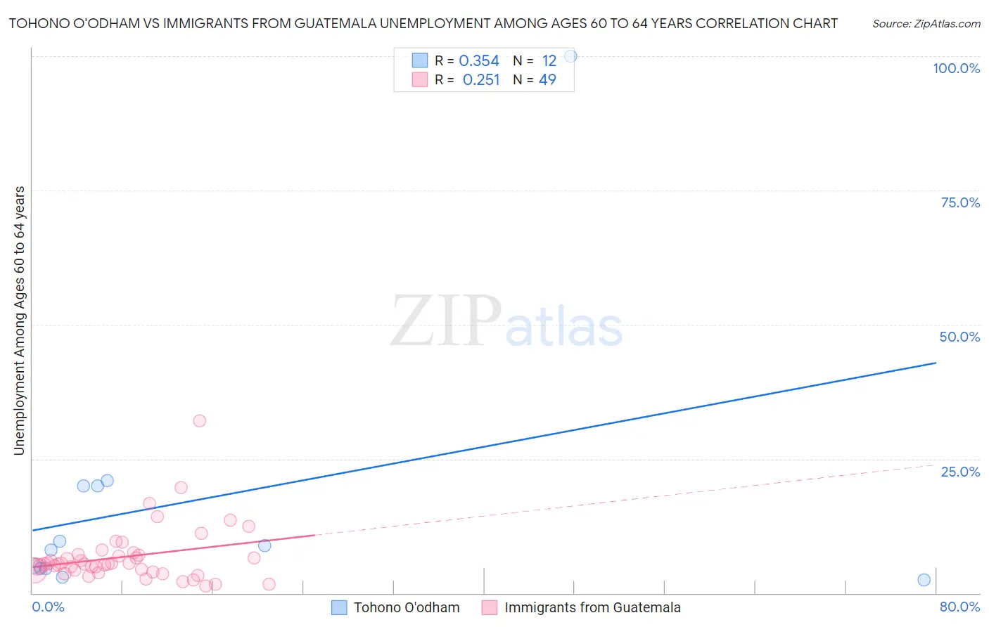 Tohono O'odham vs Immigrants from Guatemala Unemployment Among Ages 60 to 64 years