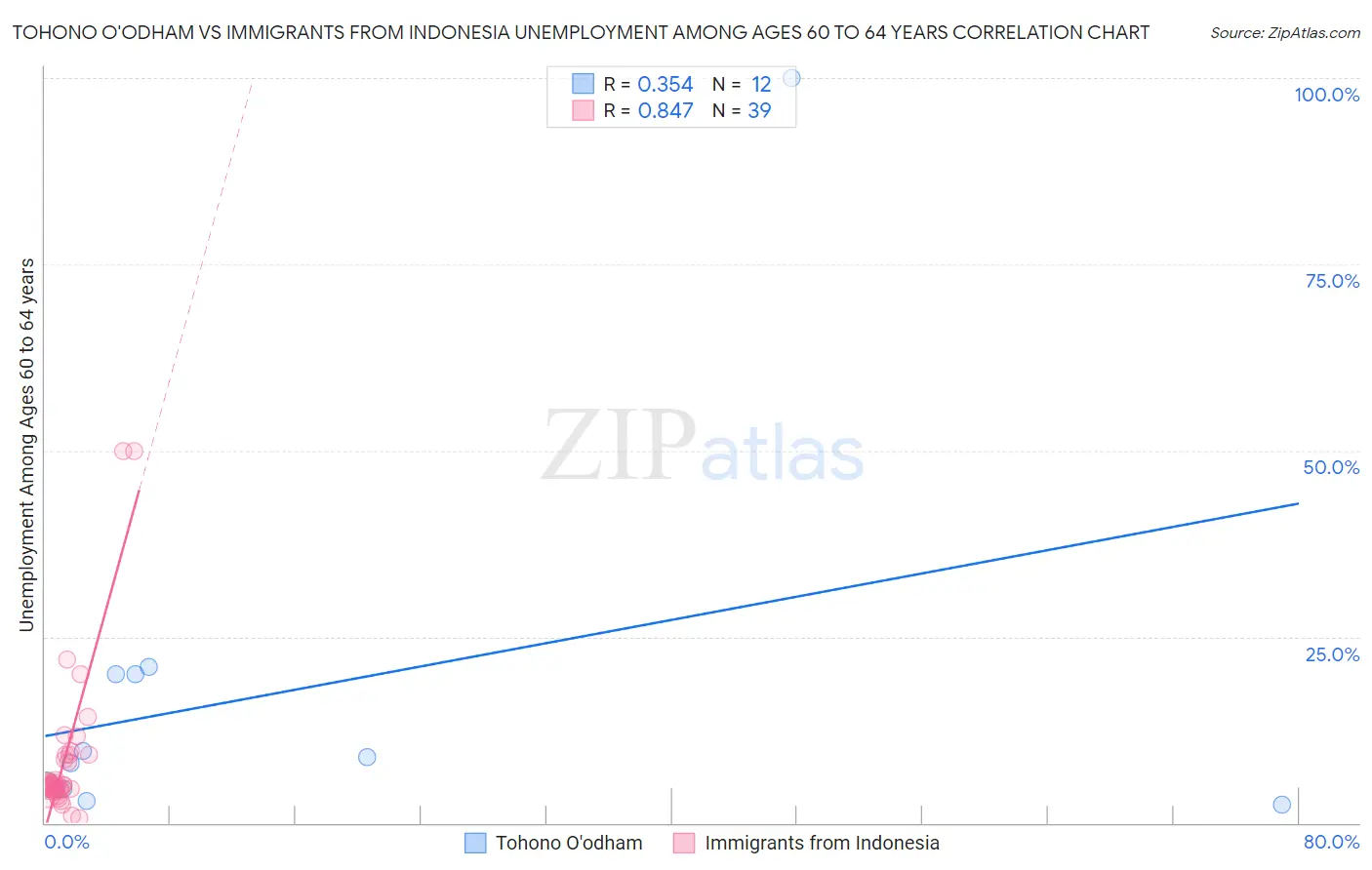 Tohono O'odham vs Immigrants from Indonesia Unemployment Among Ages 60 to 64 years