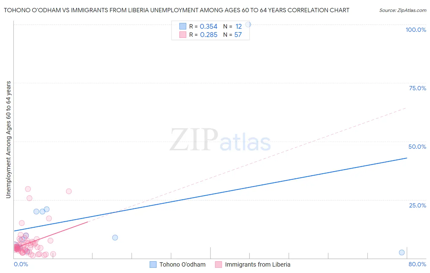 Tohono O'odham vs Immigrants from Liberia Unemployment Among Ages 60 to 64 years