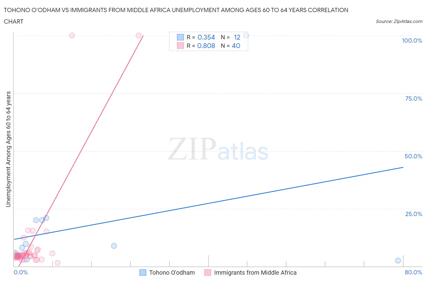 Tohono O'odham vs Immigrants from Middle Africa Unemployment Among Ages 60 to 64 years