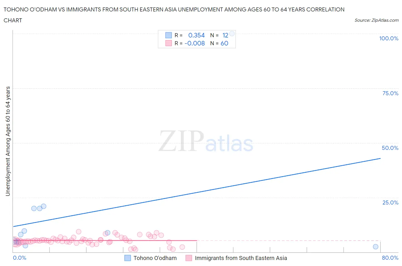 Tohono O'odham vs Immigrants from South Eastern Asia Unemployment Among Ages 60 to 64 years