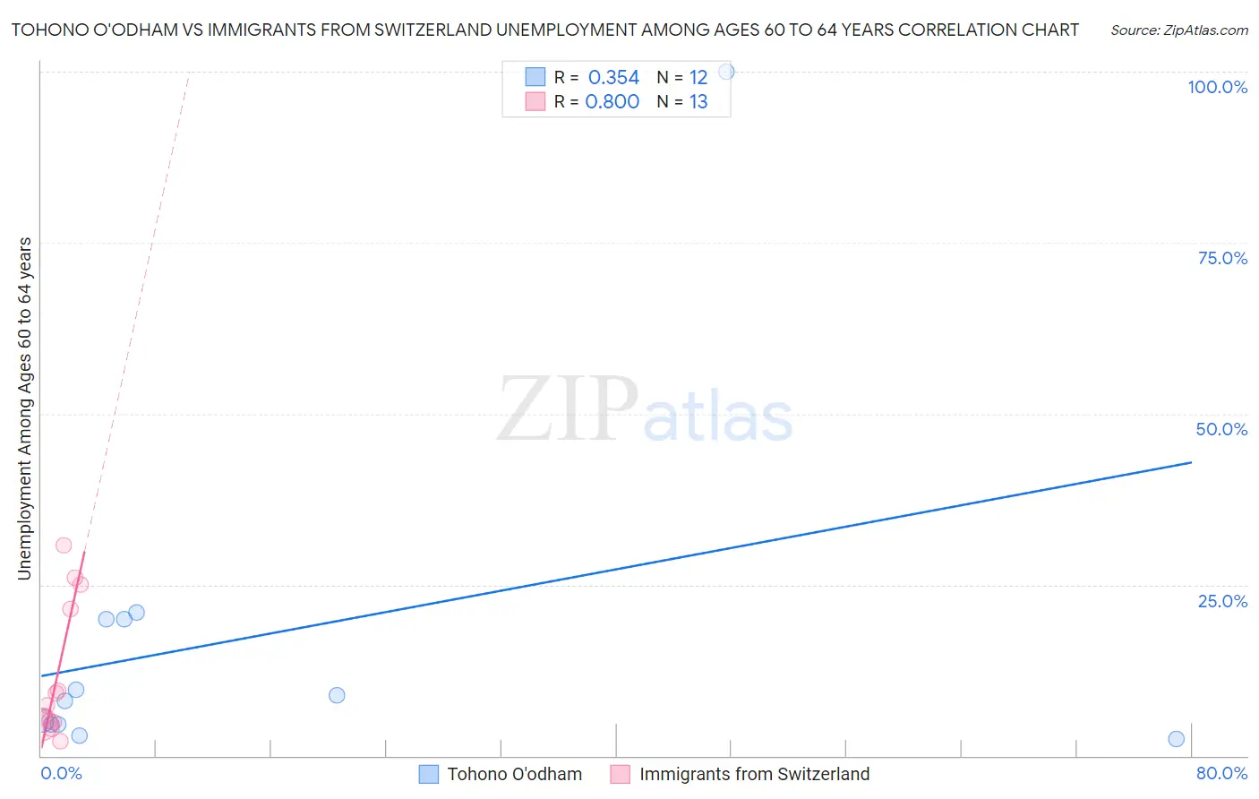 Tohono O'odham vs Immigrants from Switzerland Unemployment Among Ages 60 to 64 years