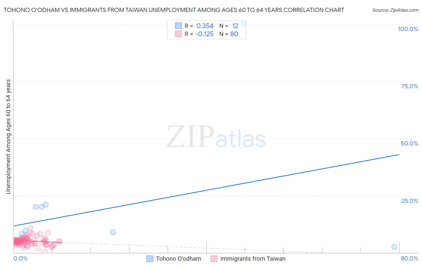 Tohono O'odham vs Immigrants from Taiwan Unemployment Among Ages 60 to 64 years