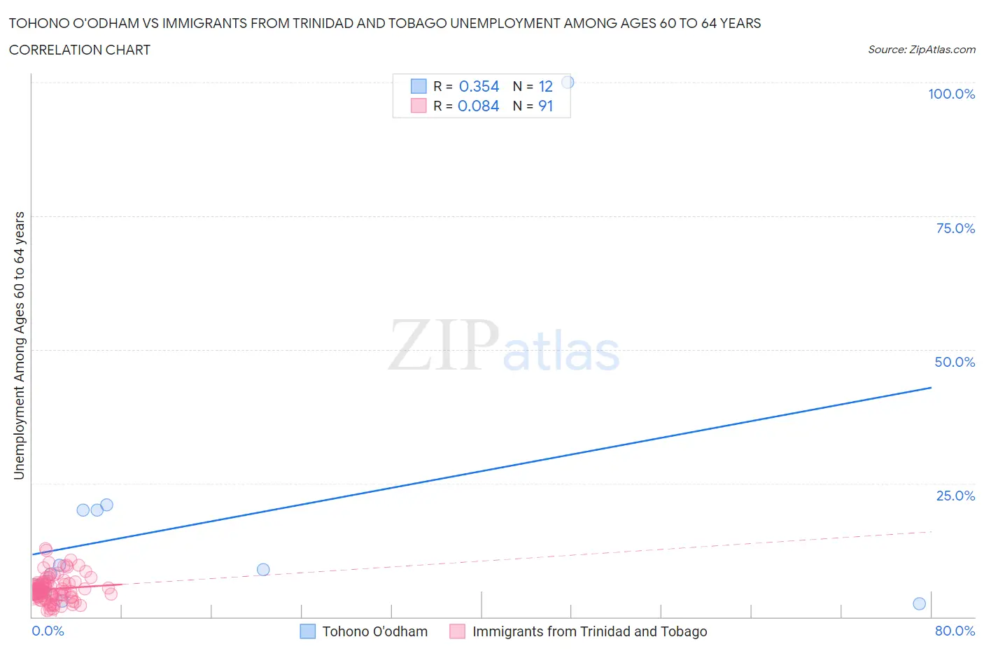 Tohono O'odham vs Immigrants from Trinidad and Tobago Unemployment Among Ages 60 to 64 years