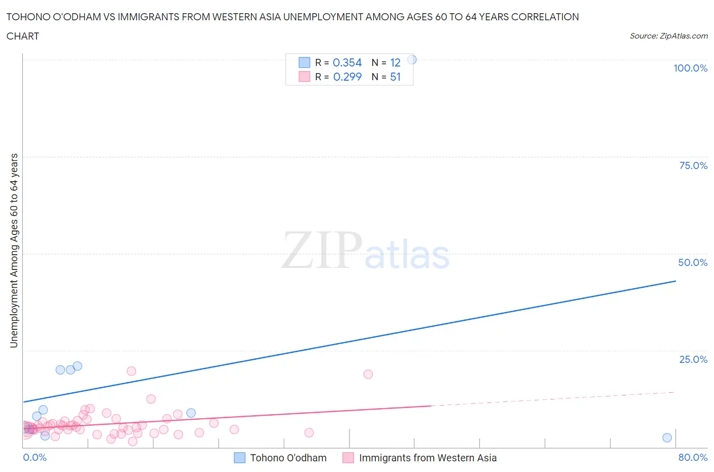 Tohono O'odham vs Immigrants from Western Asia Unemployment Among Ages 60 to 64 years