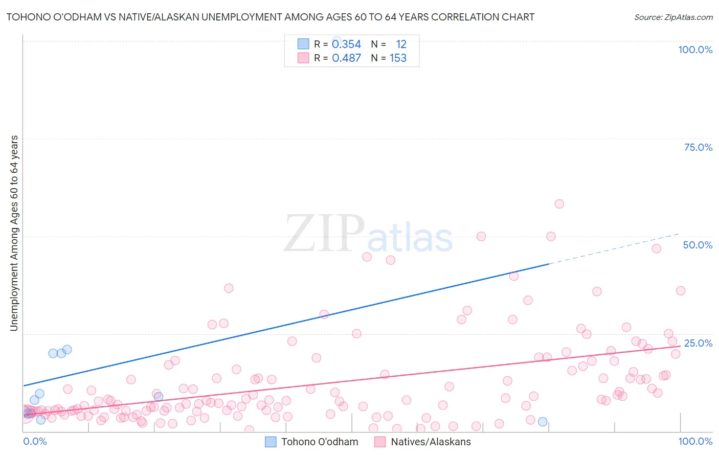 Tohono O'odham vs Native/Alaskan Unemployment Among Ages 60 to 64 years