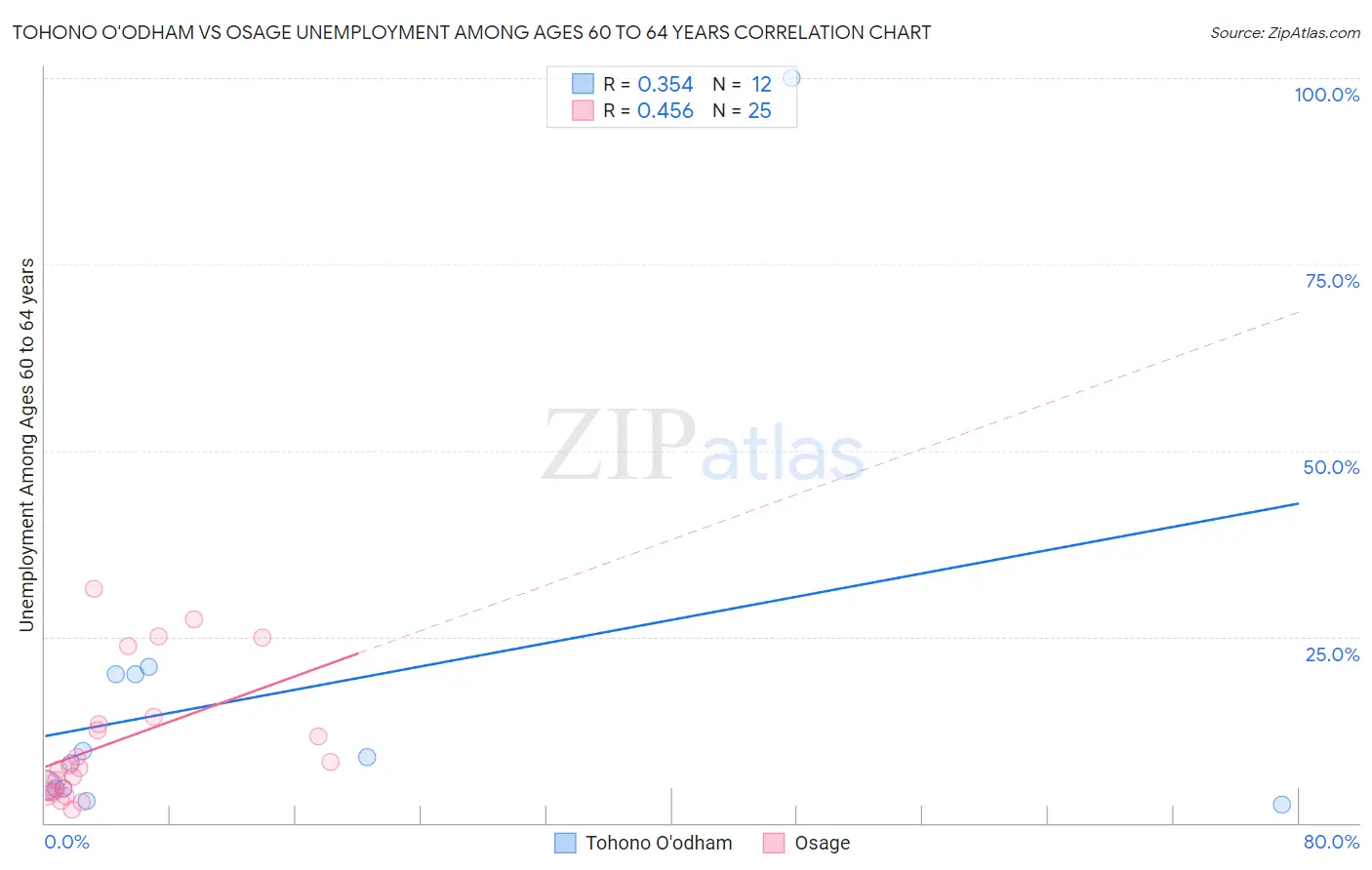 Tohono O'odham vs Osage Unemployment Among Ages 60 to 64 years