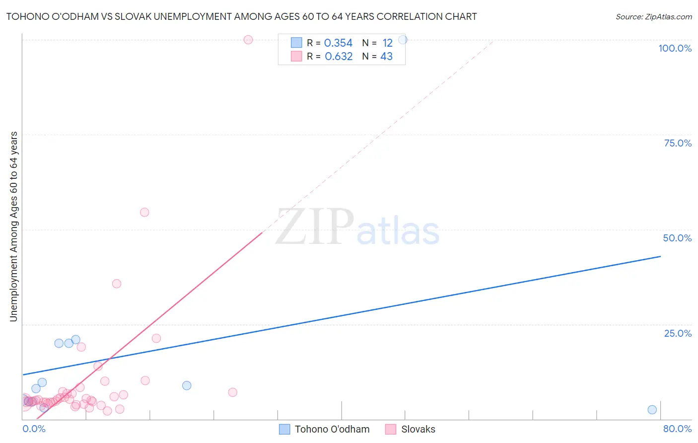 Tohono O'odham vs Slovak Unemployment Among Ages 60 to 64 years