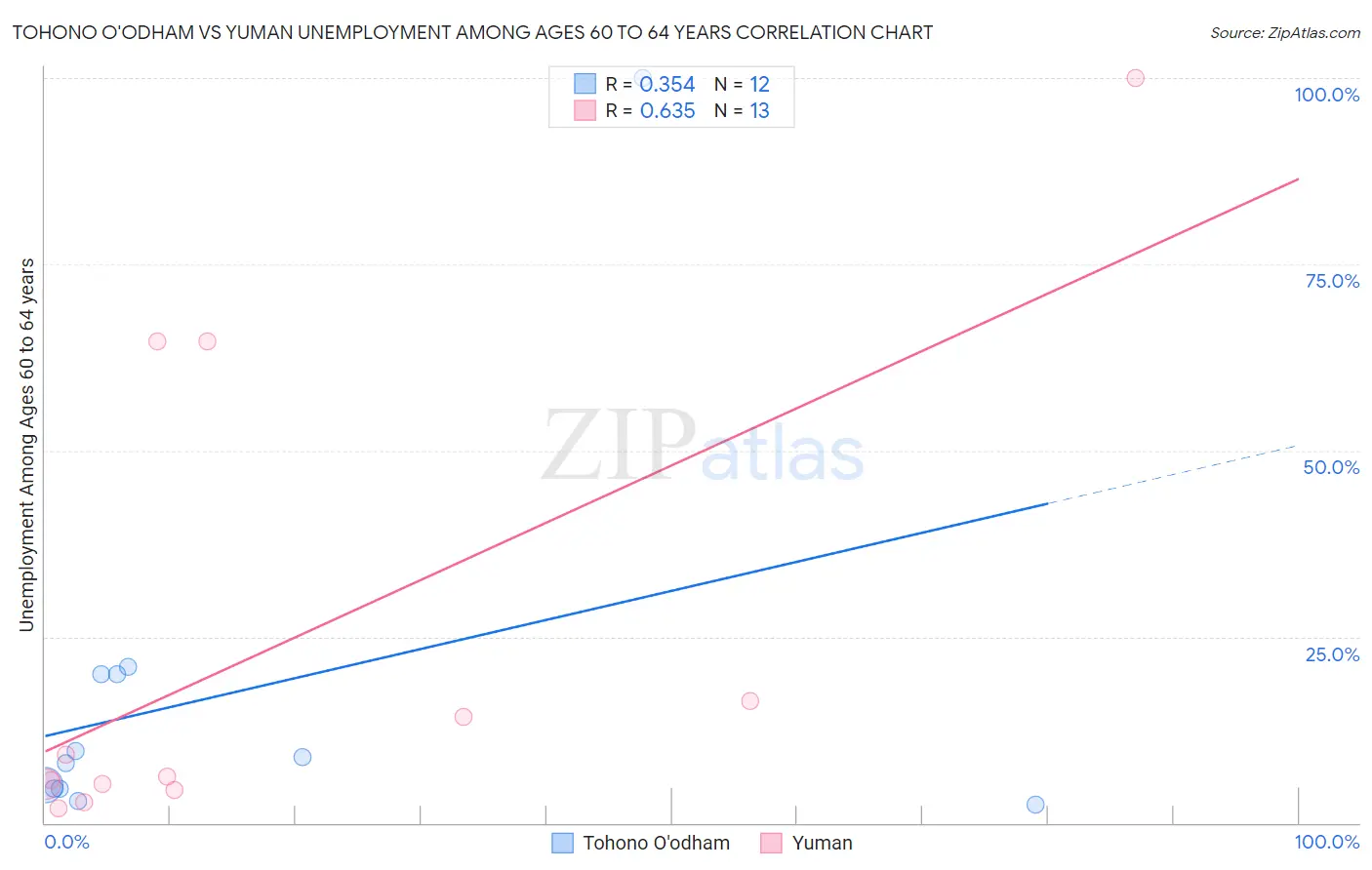 Tohono O'odham vs Yuman Unemployment Among Ages 60 to 64 years