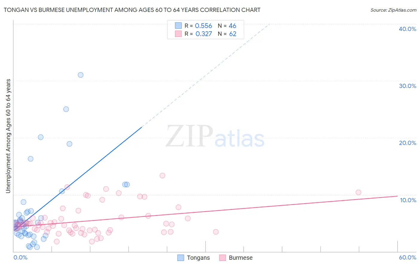 Tongan vs Burmese Unemployment Among Ages 60 to 64 years