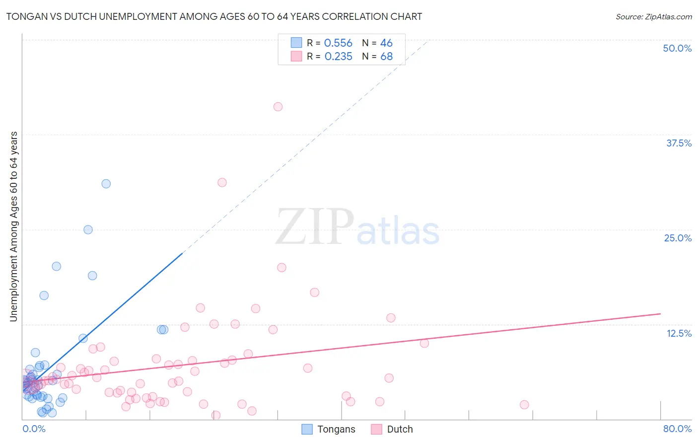 Tongan vs Dutch Unemployment Among Ages 60 to 64 years