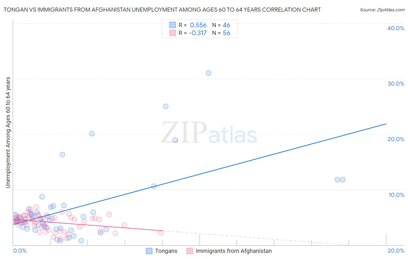 Tongan vs Immigrants from Afghanistan Unemployment Among Ages 60 to 64 years