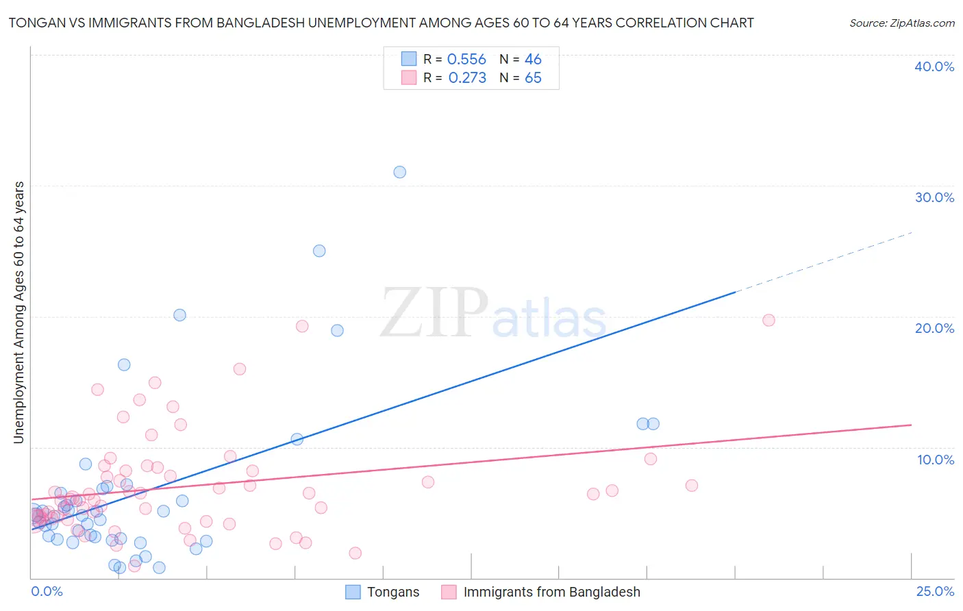 Tongan vs Immigrants from Bangladesh Unemployment Among Ages 60 to 64 years