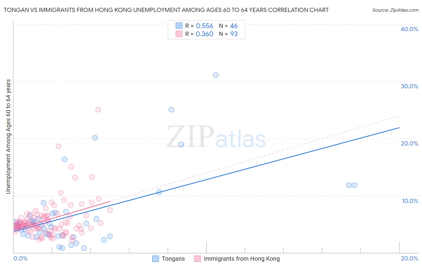 Tongan vs Immigrants from Hong Kong Unemployment Among Ages 60 to 64 years