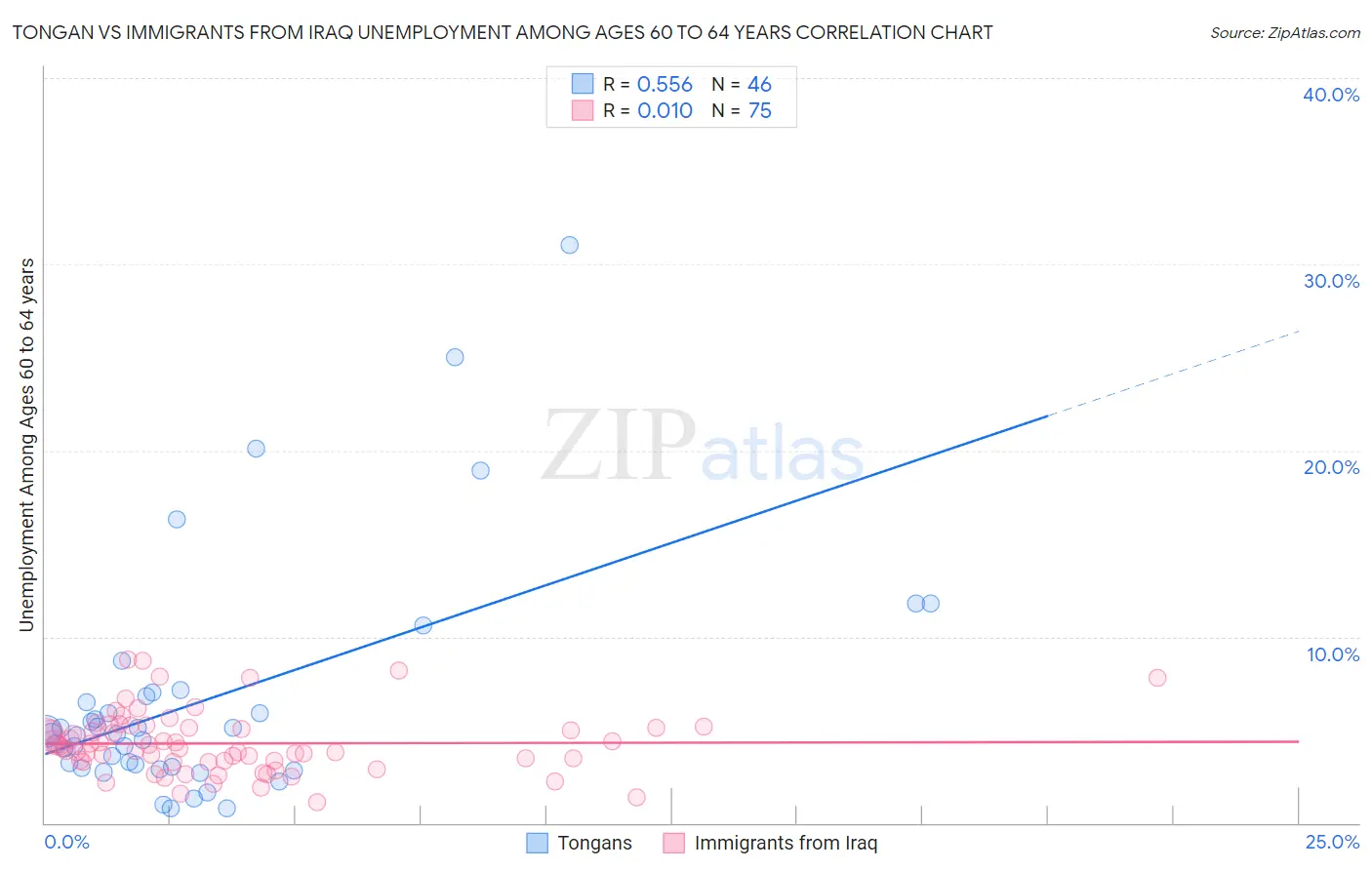 Tongan vs Immigrants from Iraq Unemployment Among Ages 60 to 64 years